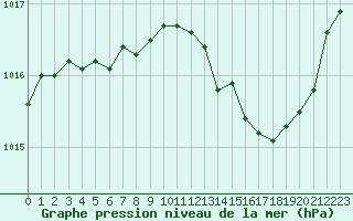 Courbe de la pression atmosphrique pour Gap-Sud (05)