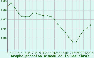 Courbe de la pression atmosphrique pour Als (30)