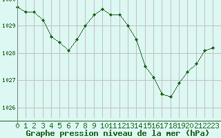 Courbe de la pression atmosphrique pour Avila - La Colilla (Esp)