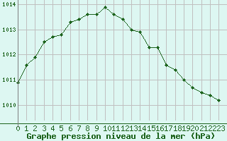 Courbe de la pression atmosphrique pour Herbault (41)