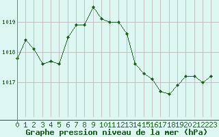 Courbe de la pression atmosphrique pour Saint-Julien-en-Quint (26)