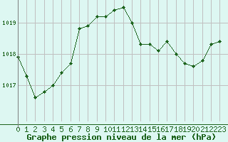 Courbe de la pression atmosphrique pour Cap Corse (2B)