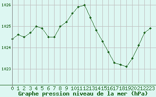 Courbe de la pression atmosphrique pour Albi (81)