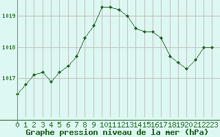 Courbe de la pression atmosphrique pour Montret (71)