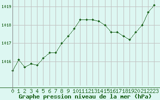 Courbe de la pression atmosphrique pour Ile Rousse (2B)