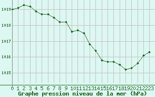 Courbe de la pression atmosphrique pour Blois (41)