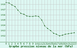 Courbe de la pression atmosphrique pour Ile Rousse (2B)