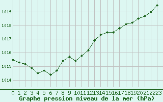 Courbe de la pression atmosphrique pour Mazres Le Massuet (09)