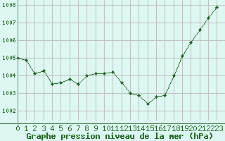 Courbe de la pression atmosphrique pour Gap-Sud (05)