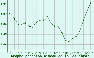 Courbe de la pression atmosphrique pour Gruissan (11)