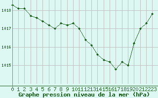 Courbe de la pression atmosphrique pour Le Mesnil-Esnard (76)