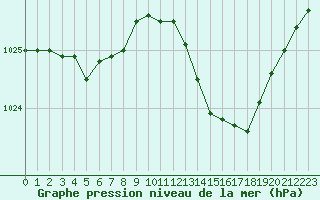 Courbe de la pression atmosphrique pour Avord (18)