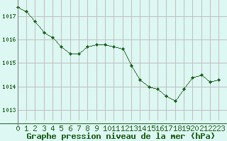 Courbe de la pression atmosphrique pour Grasque (13)