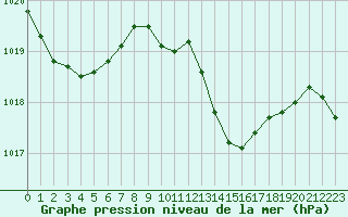 Courbe de la pression atmosphrique pour Narbonne-Ouest (11)