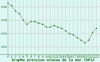 Courbe de la pression atmosphrique pour Ajaccio - Campo dell