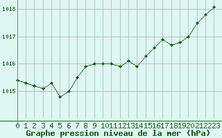 Courbe de la pression atmosphrique pour Saint-Brieuc (22)
