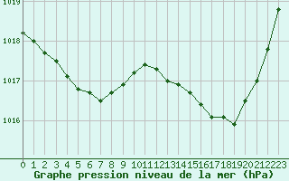 Courbe de la pression atmosphrique pour Auch (32)