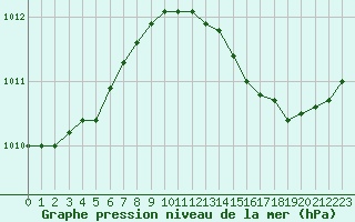 Courbe de la pression atmosphrique pour Izegem (Be)