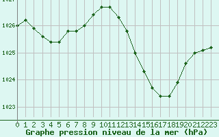 Courbe de la pression atmosphrique pour Pau (64)