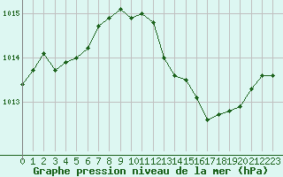 Courbe de la pression atmosphrique pour Puissalicon (34)