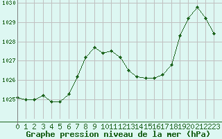 Courbe de la pression atmosphrique pour La Javie (04)