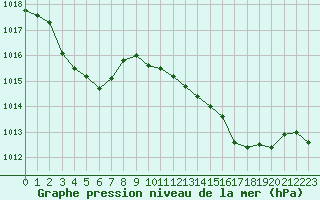 Courbe de la pression atmosphrique pour Beaucroissant (38)