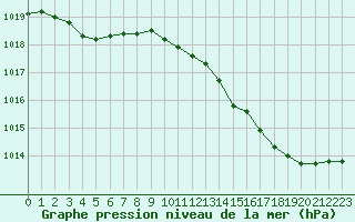 Courbe de la pression atmosphrique pour Melun (77)