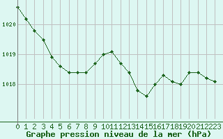 Courbe de la pression atmosphrique pour Chteaudun (28)