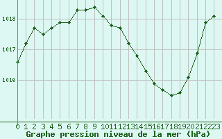 Courbe de la pression atmosphrique pour Langres (52) 