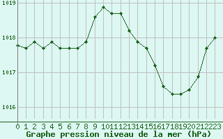 Courbe de la pression atmosphrique pour Champtercier (04)