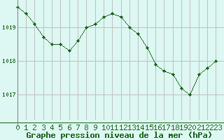 Courbe de la pression atmosphrique pour La Rochelle - Aerodrome (17)