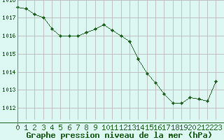 Courbe de la pression atmosphrique pour Narbonne-Ouest (11)