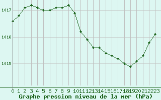 Courbe de la pression atmosphrique pour Saint-Vran (05)