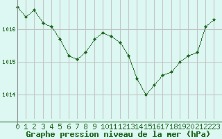 Courbe de la pression atmosphrique pour Perpignan Moulin  Vent (66)