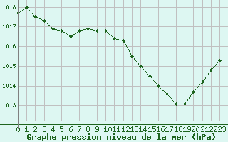 Courbe de la pression atmosphrique pour Alenon (61)