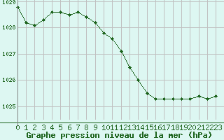 Courbe de la pression atmosphrique pour Bellefontaine (88)