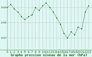 Courbe de la pression atmosphrique pour Isle-sur-la-Sorgue (84)