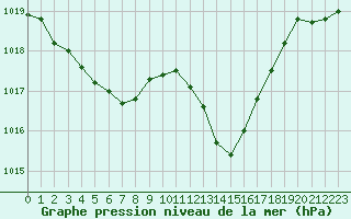 Courbe de la pression atmosphrique pour Guret Saint-Laurent (23)