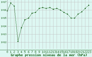 Courbe de la pression atmosphrique pour Vias (34)