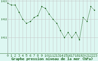 Courbe de la pression atmosphrique pour Sandillon (45)