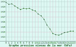 Courbe de la pression atmosphrique pour Avord (18)