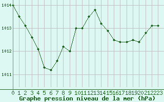 Courbe de la pression atmosphrique pour La Rochelle - Aerodrome (17)