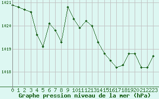 Courbe de la pression atmosphrique pour Cap Pertusato (2A)
