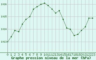 Courbe de la pression atmosphrique pour Dijon / Longvic (21)