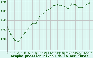 Courbe de la pression atmosphrique pour Saint-Igneuc (22)