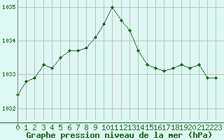 Courbe de la pression atmosphrique pour Laqueuille (63)