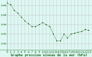 Courbe de la pression atmosphrique pour Cernay (86)