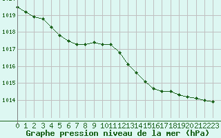 Courbe de la pression atmosphrique pour Lemberg (57)