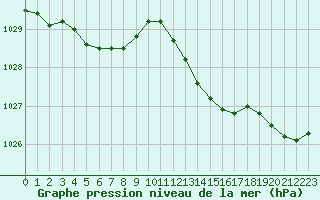 Courbe de la pression atmosphrique pour Lignerolles (03)