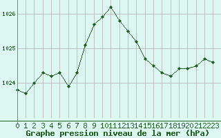 Courbe de la pression atmosphrique pour Vias (34)